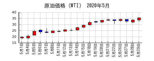 原油価格（WTI）の2020年5月のチャート