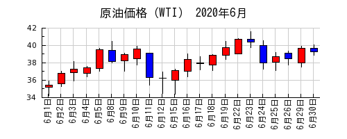 原油価格（WTI）の2020年6月のチャート