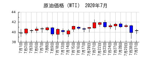 原油価格（WTI）の2020年7月のチャート