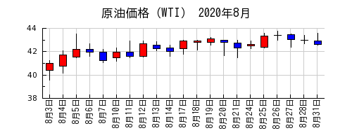 原油価格（WTI）の2020年8月のチャート