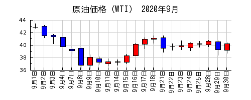 原油価格（WTI）の2020年9月のチャート