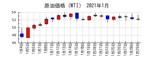 原油価格（WTI）の2021年1月のチャート