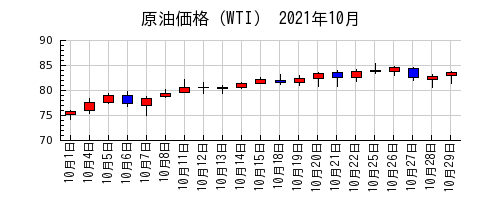 原油価格（WTI）の2021年10月のチャート