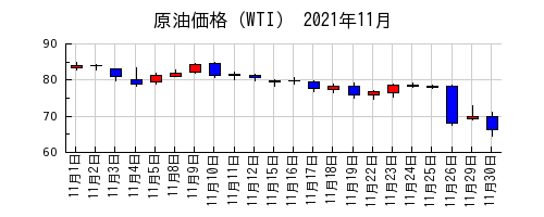 原油価格（WTI）の2021年11月のチャート