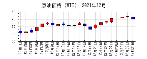 原油価格（WTI）の2021年12月のチャート