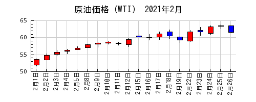 原油価格（WTI）の2021年2月のチャート