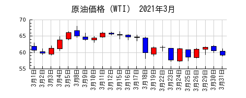 原油価格（WTI）の2021年3月のチャート