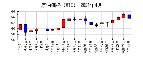 原油価格（WTI）の2021年4月のチャート