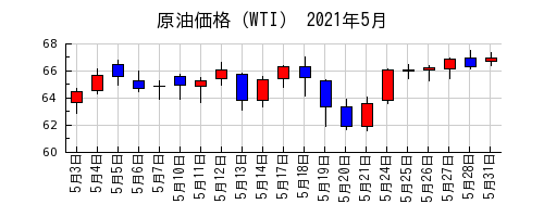 原油価格（WTI）の2021年5月のチャート