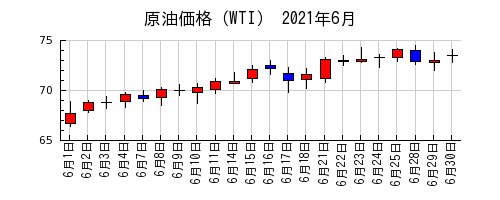 原油価格（WTI）の2021年6月のチャート