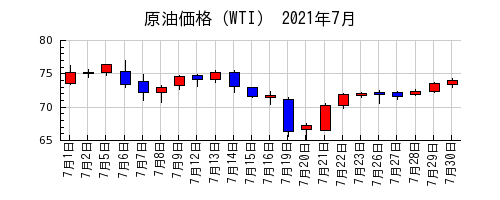 原油価格（WTI）の2021年7月のチャート