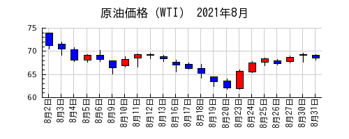 原油価格（WTI）の2021年8月のチャート
