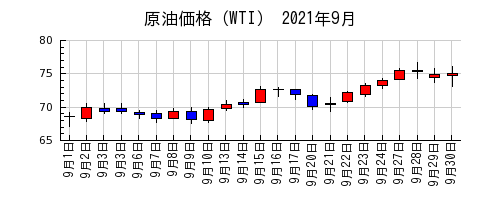 原油価格（WTI）の2021年9月のチャート