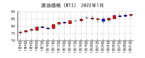 原油価格（WTI）の2022年1月のチャート