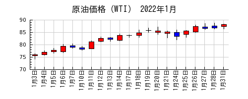 原油価格（WTI）の2022年1月のチャート