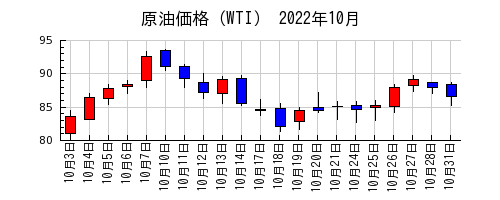 原油価格（WTI）の2022年10月のチャート