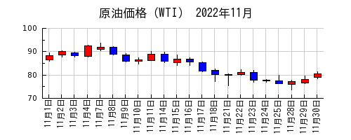 原油価格（WTI）の2022年11月のチャート