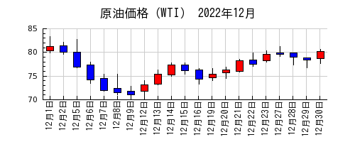 原油価格（WTI）の2022年12月のチャート