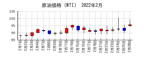 原油価格（WTI）の2022年2月のチャート