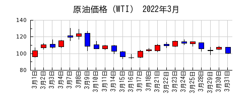 原油価格（WTI）の2022年3月のチャート