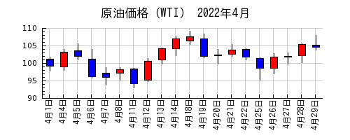 原油価格（WTI）の2022年4月のチャート