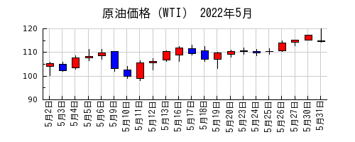 原油価格（WTI）の2022年5月のチャート