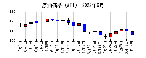 原油価格（WTI）の2022年6月のチャート