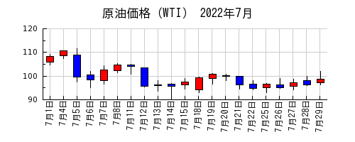 原油価格（WTI）の2022年7月のチャート