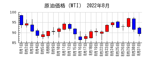 原油価格（WTI）の2022年8月のチャート