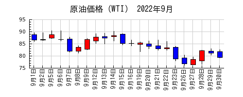 原油価格（WTI）の2022年9月のチャート