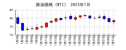 原油価格（WTI）の2023年1月のチャート