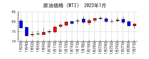 原油価格（WTI）の2023年1月のチャート