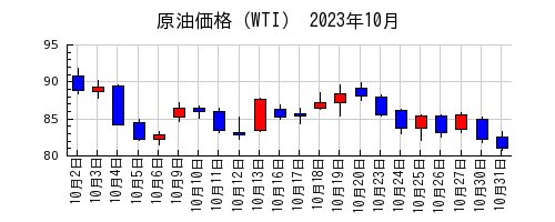 原油価格（WTI）の2023年10月のチャート