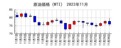 原油価格（WTI）の2023年11月のチャート