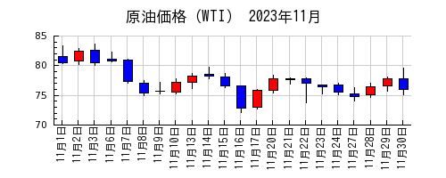 原油価格（WTI）の2023年11月のチャート