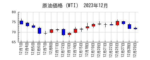 原油価格（WTI）の2023年12月のチャート
