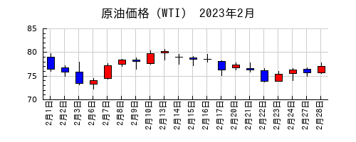 原油価格（WTI）の2023年2月のチャート