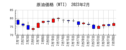 原油価格（WTI）の2023年2月のチャート