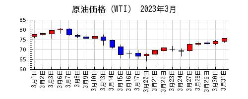 原油価格（WTI）の2023年3月のチャート