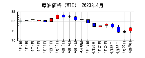 原油価格（WTI）の2023年4月のチャート