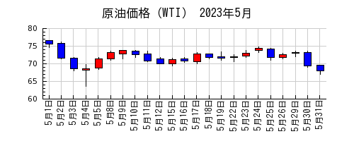 原油価格（WTI）の2023年5月のチャート