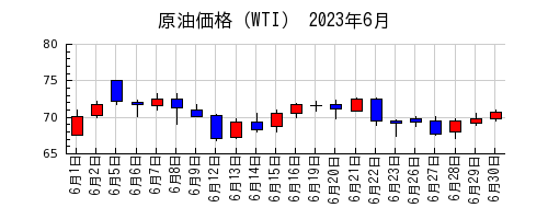 原油価格（WTI）の2023年6月のチャート