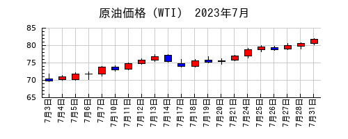 原油価格（WTI）の2023年7月のチャート