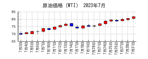 原油価格（WTI）の2023年7月のチャート
