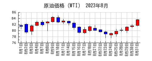 原油価格（WTI）の2023年8月のチャート