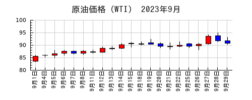 原油価格（WTI）の2023年9月のチャート
