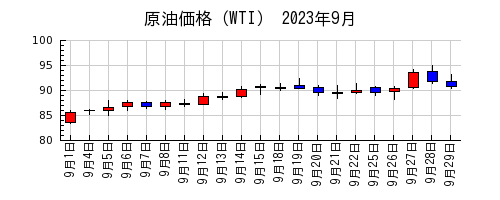 原油価格（WTI）の2023年9月のチャート