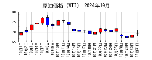原油価格（WTI）の2024年10月のチャート