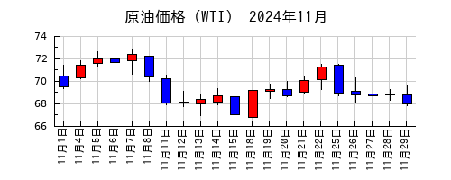 原油価格（WTI）の2024年11月のチャート