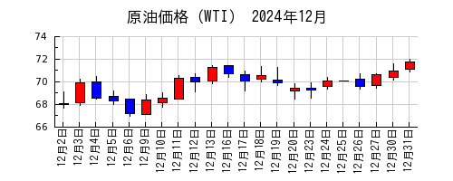 原油価格（WTI）の2024年12月のチャート